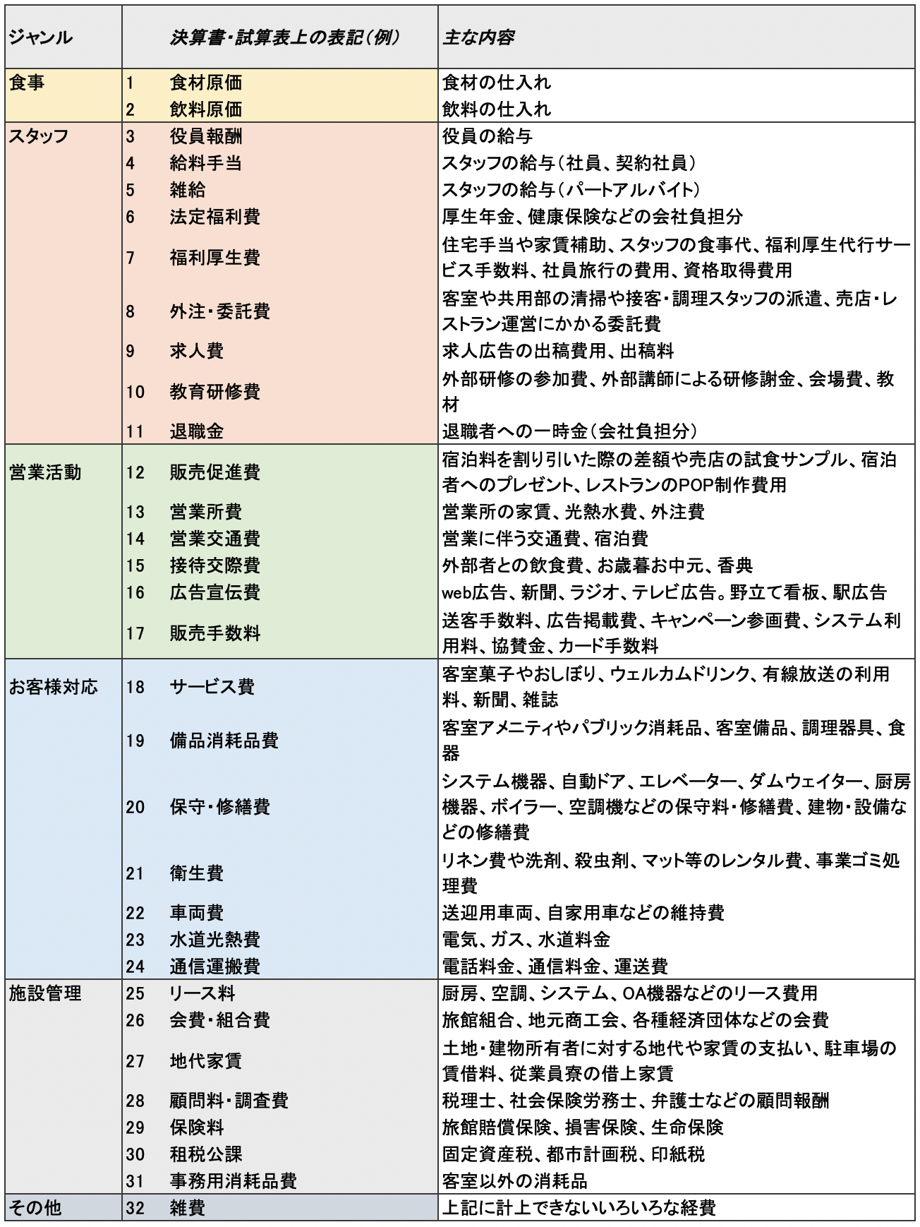 すぐに効果が出る！ホテル旅館の経費削減の進め方、予算管理のポイント