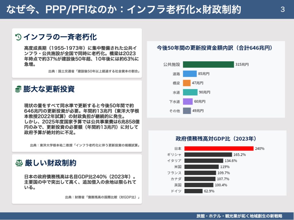 高度成長期に整備された公共施設の老朽化と、限られた財政の中での更新投資。
この構造的課題が、観光分野においてもPPP/PFIが求められる背景となっています。
「なぜ今なのか」を理解するための前提整理です。