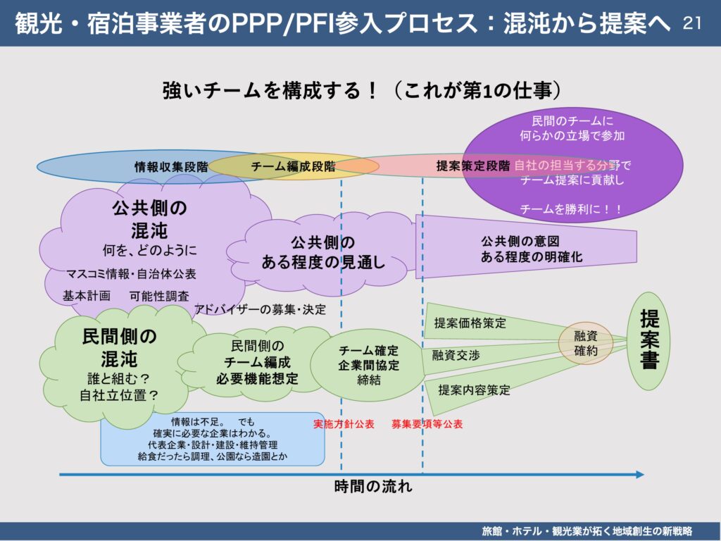 PPP/PFIへの参入は、最初から明確な答えがあるものではありません。
行政・民間ともに「混沌」から始まり、段階的に整理されていきます。
関心を持った段階で相談してよい理由を、プロセスとして示しています。